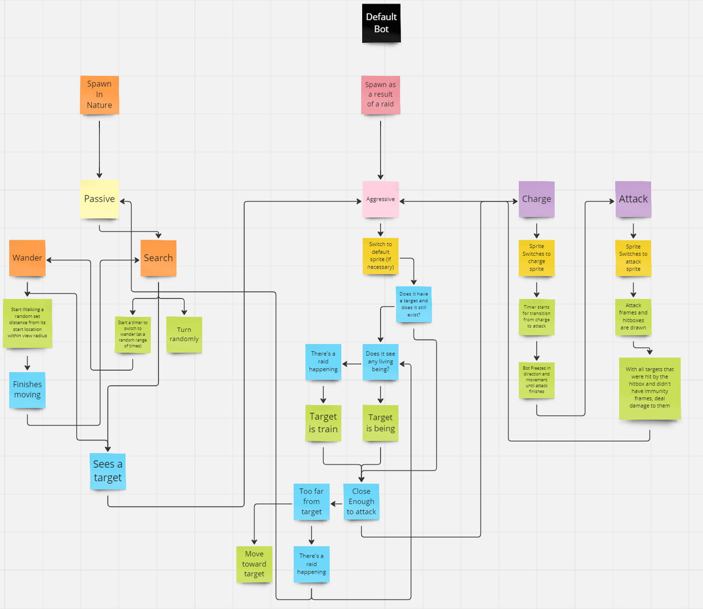 Default Bot Logic Planning Map