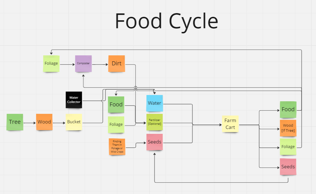 Food Cycle Diagram